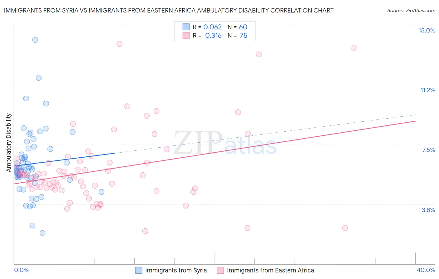 Immigrants from Syria vs Immigrants from Eastern Africa Ambulatory Disability