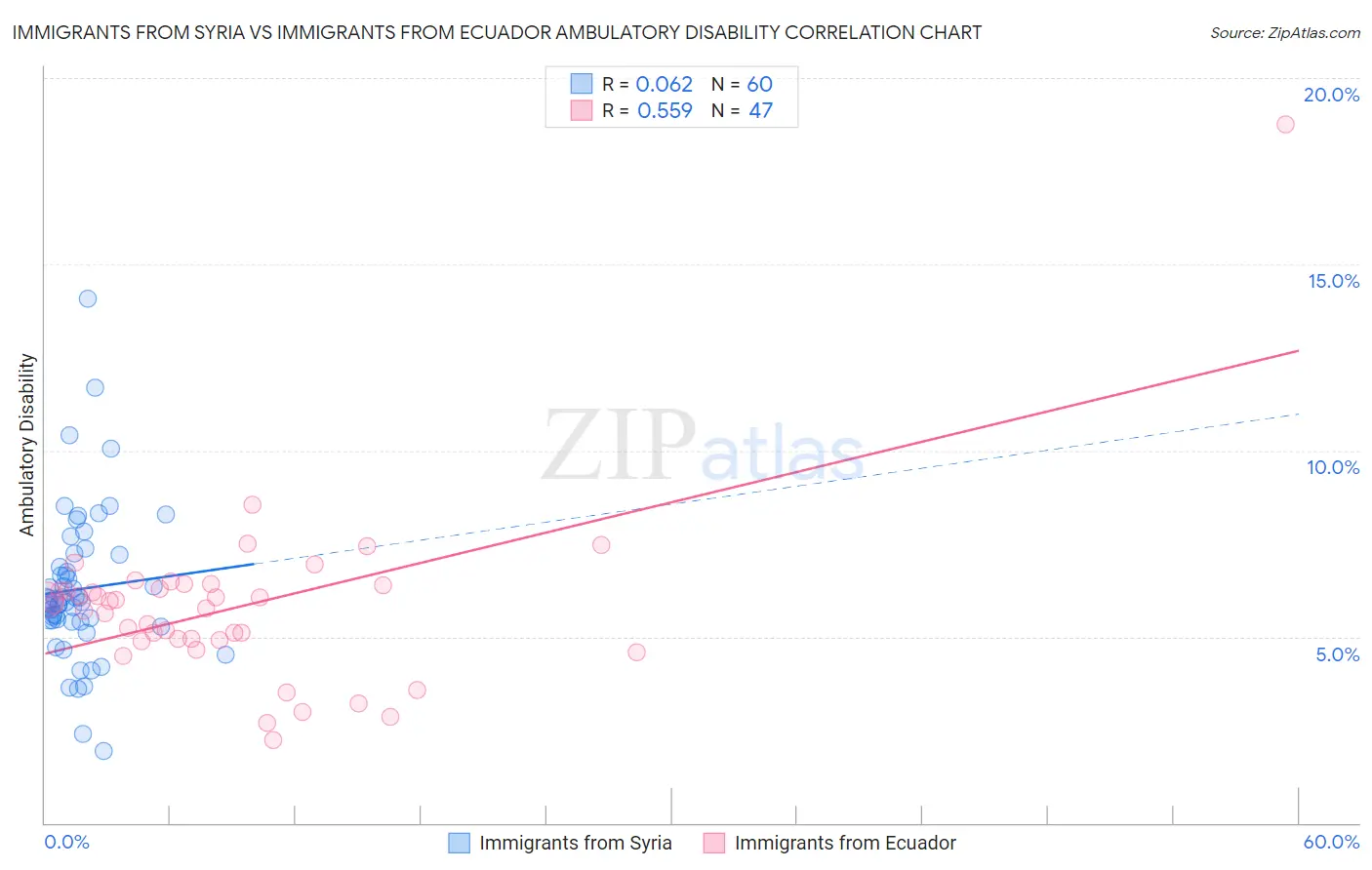 Immigrants from Syria vs Immigrants from Ecuador Ambulatory Disability