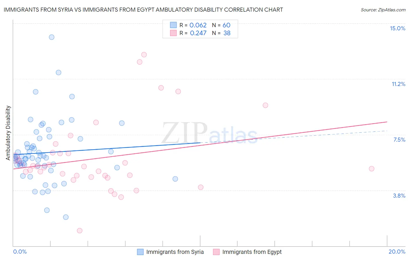 Immigrants from Syria vs Immigrants from Egypt Ambulatory Disability