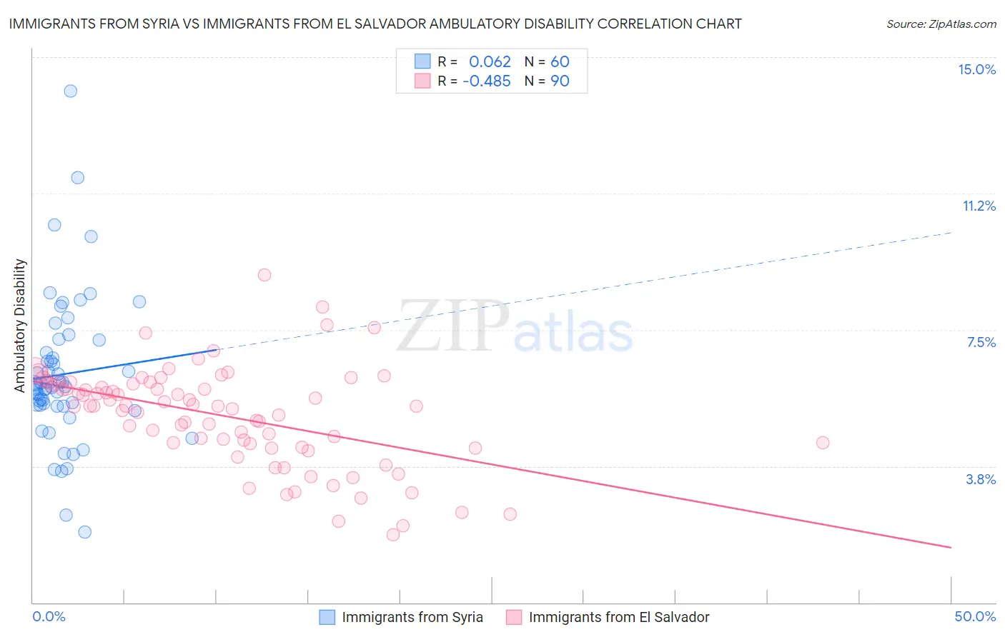 Immigrants from Syria vs Immigrants from El Salvador Ambulatory Disability