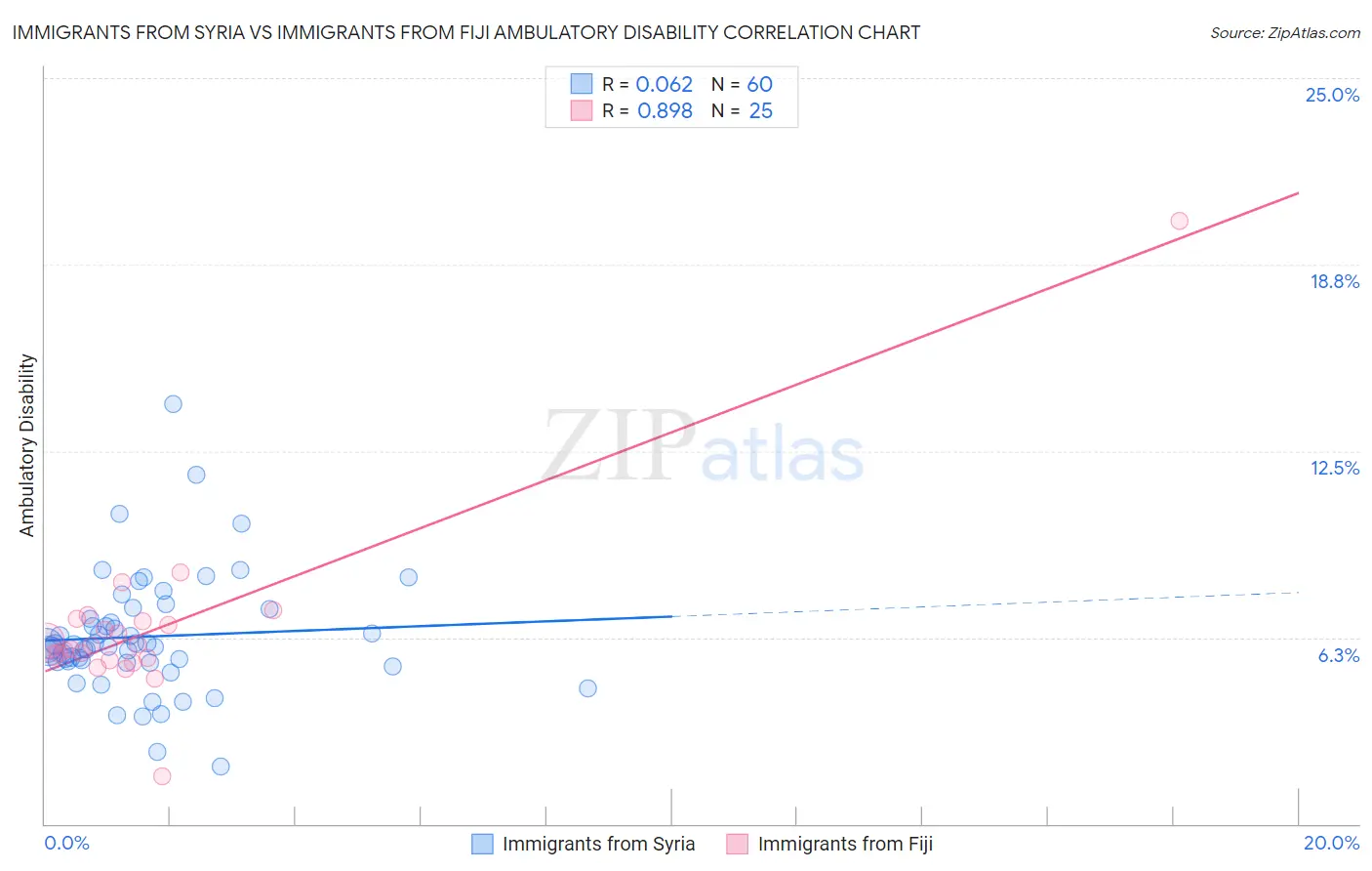 Immigrants from Syria vs Immigrants from Fiji Ambulatory Disability
