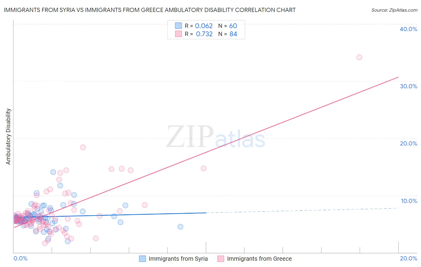 Immigrants from Syria vs Immigrants from Greece Ambulatory Disability