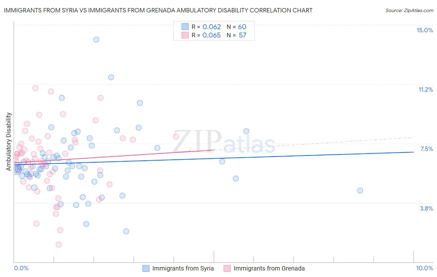 Immigrants from Syria vs Immigrants from Grenada Ambulatory Disability