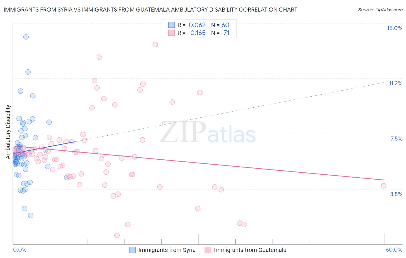 Immigrants from Syria vs Immigrants from Guatemala Ambulatory Disability