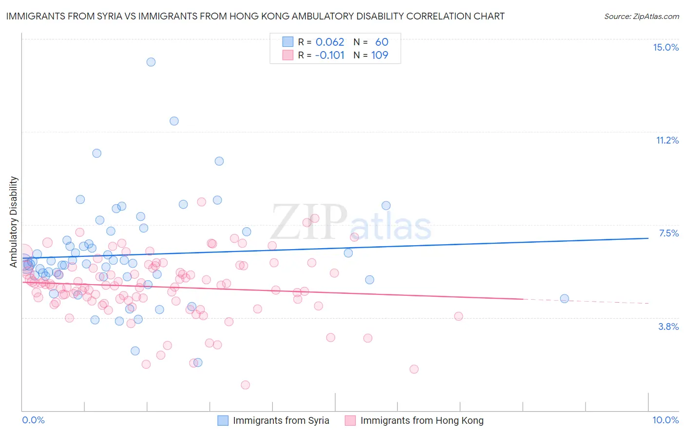 Immigrants from Syria vs Immigrants from Hong Kong Ambulatory Disability