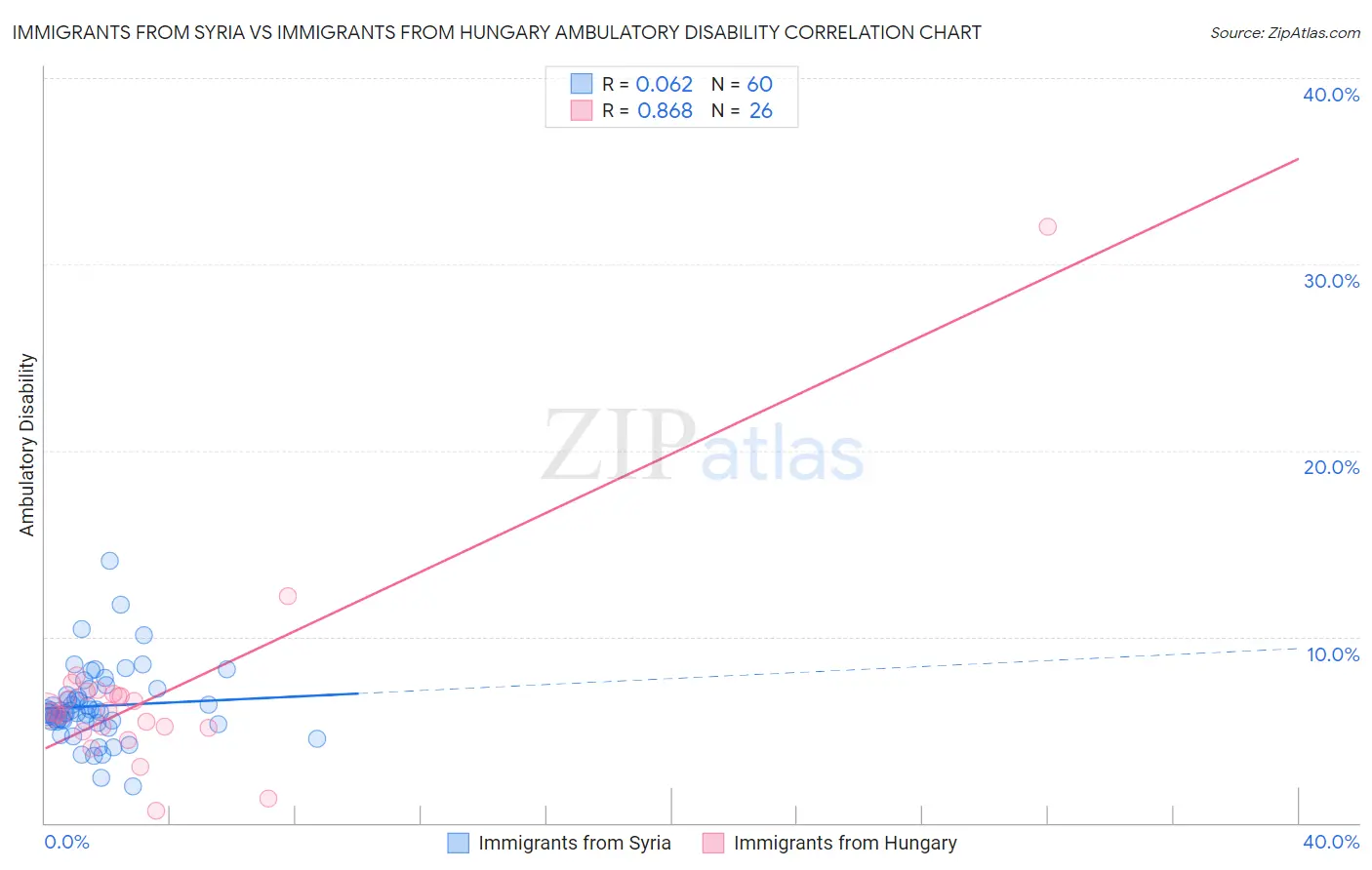 Immigrants from Syria vs Immigrants from Hungary Ambulatory Disability