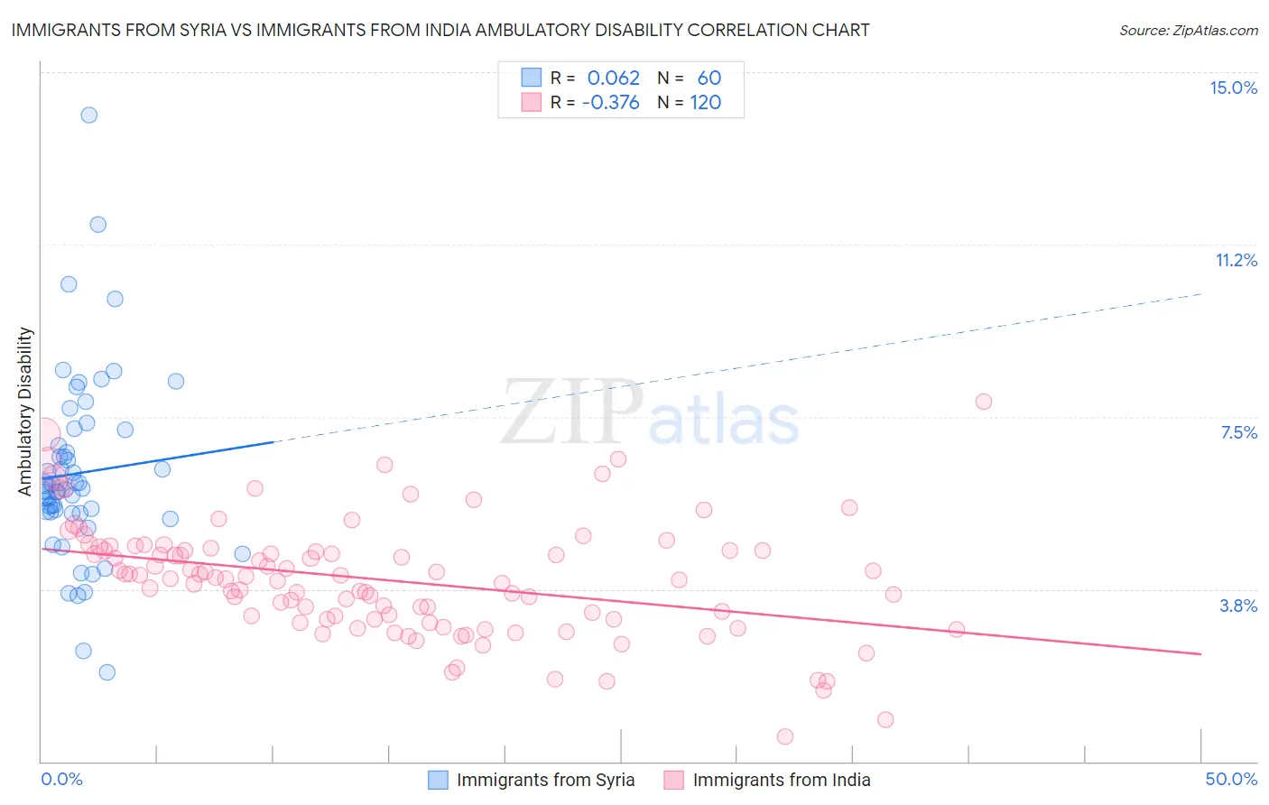 Immigrants from Syria vs Immigrants from India Ambulatory Disability