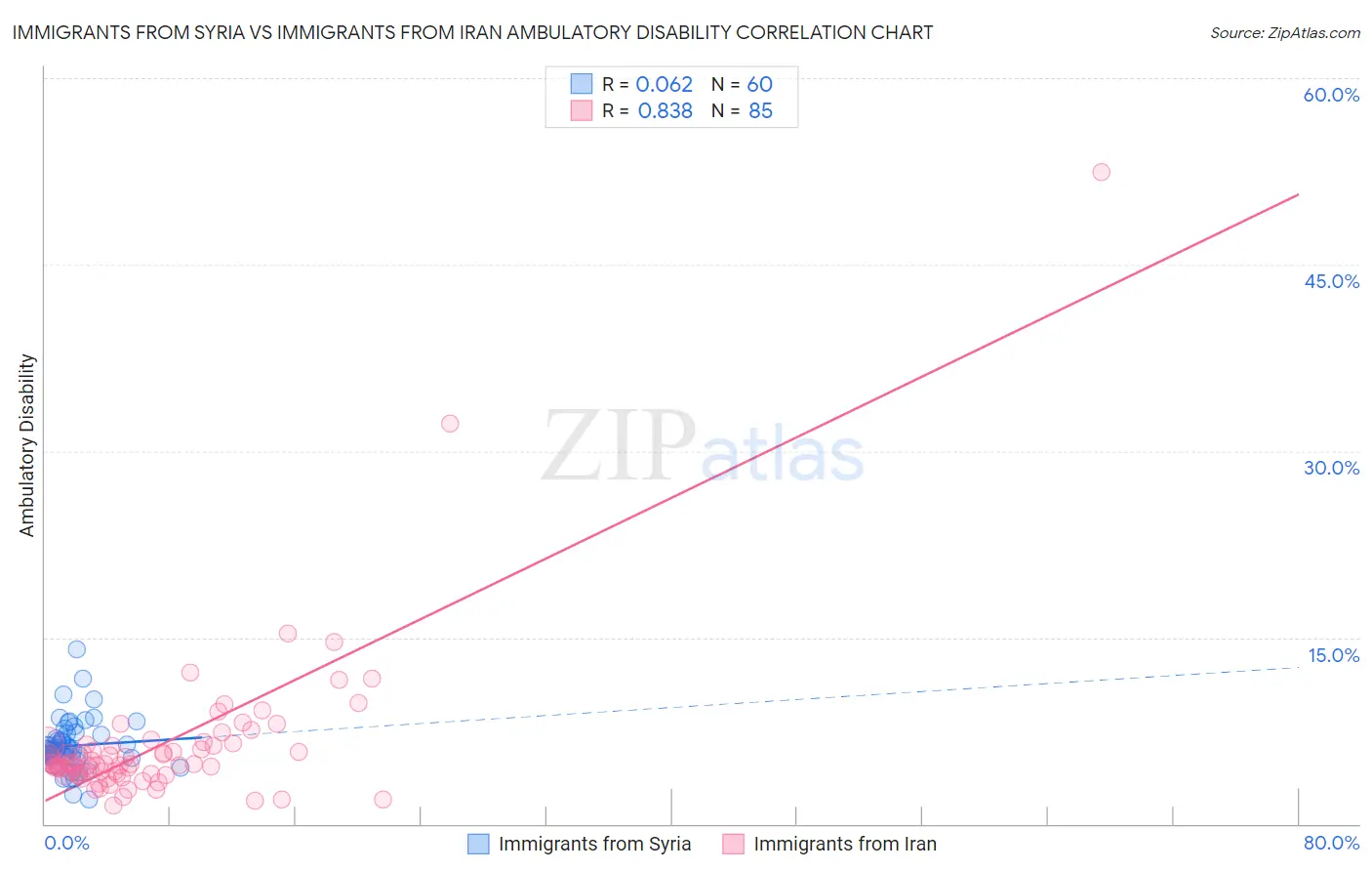 Immigrants from Syria vs Immigrants from Iran Ambulatory Disability