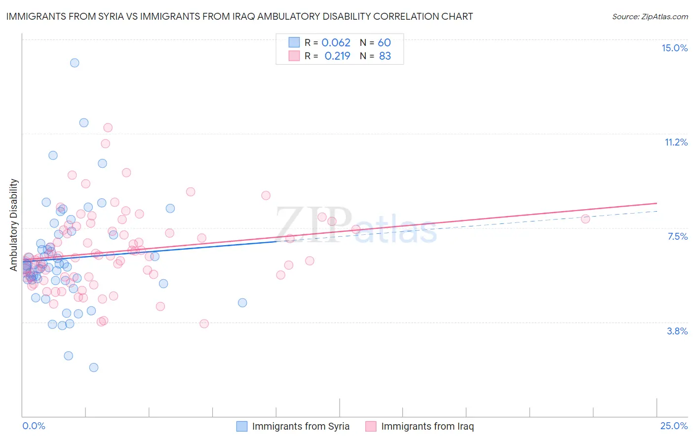 Immigrants from Syria vs Immigrants from Iraq Ambulatory Disability