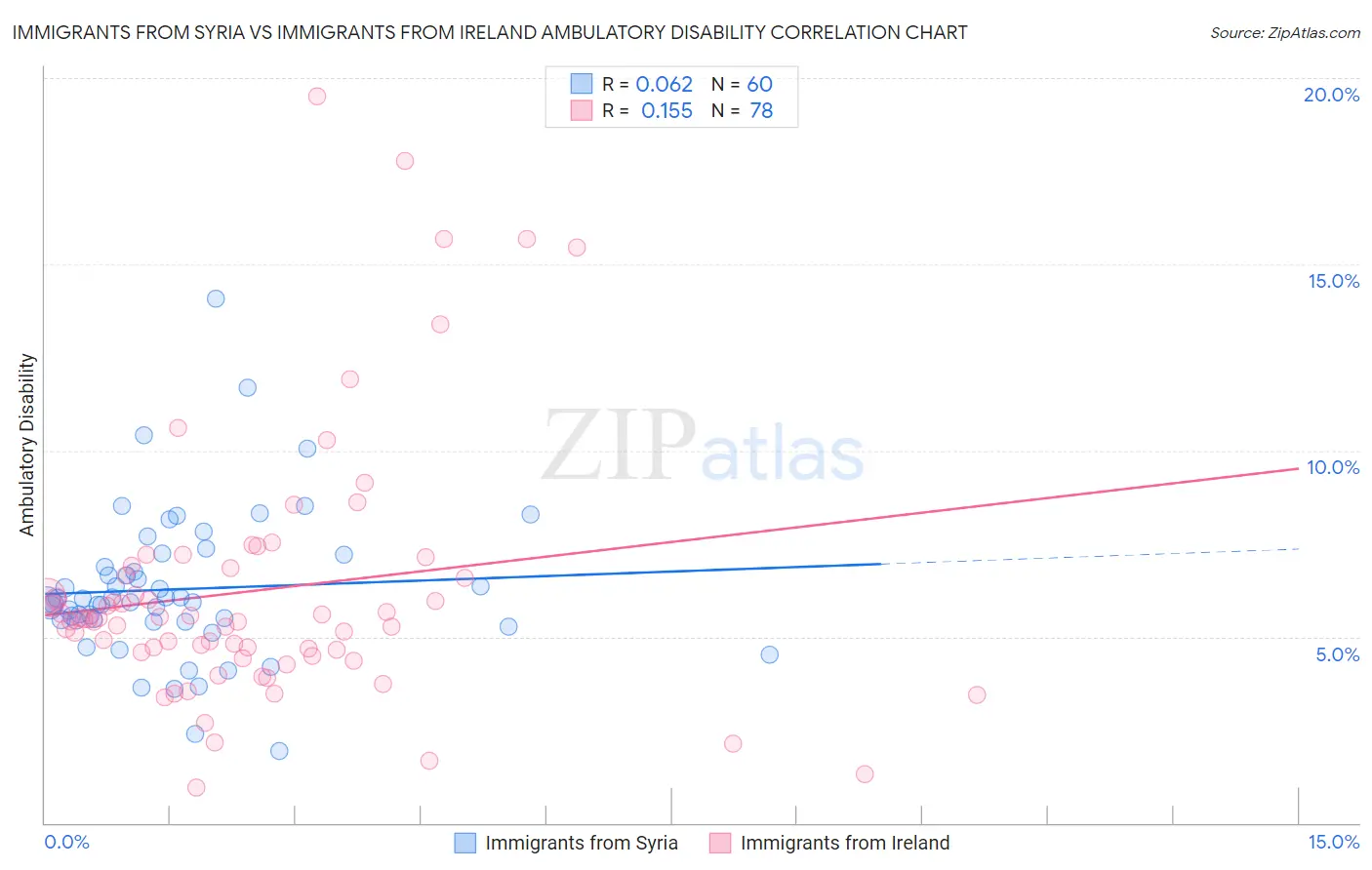 Immigrants from Syria vs Immigrants from Ireland Ambulatory Disability