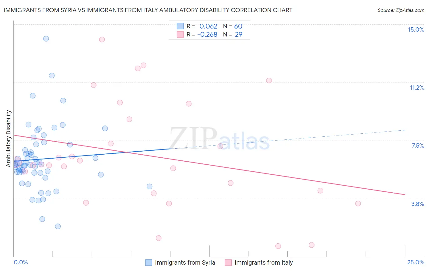 Immigrants from Syria vs Immigrants from Italy Ambulatory Disability