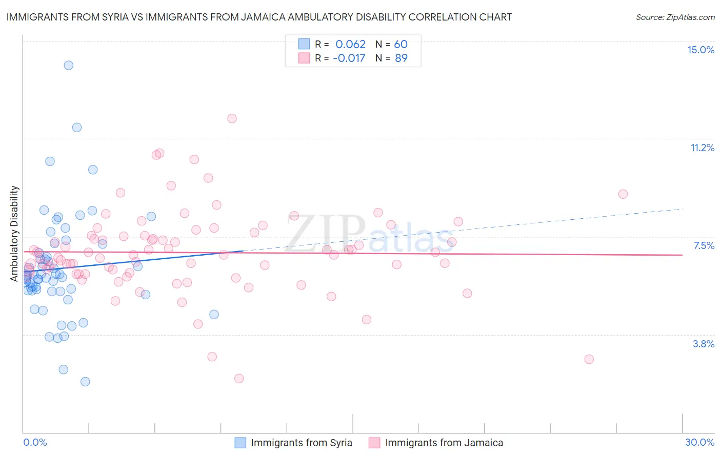 Immigrants from Syria vs Immigrants from Jamaica Ambulatory Disability