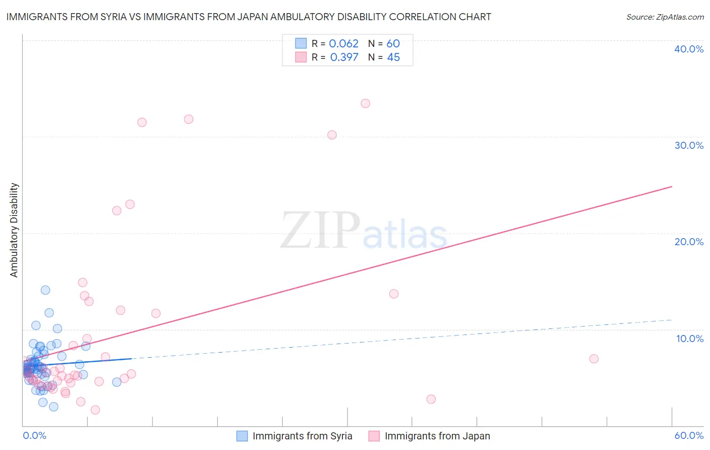 Immigrants from Syria vs Immigrants from Japan Ambulatory Disability