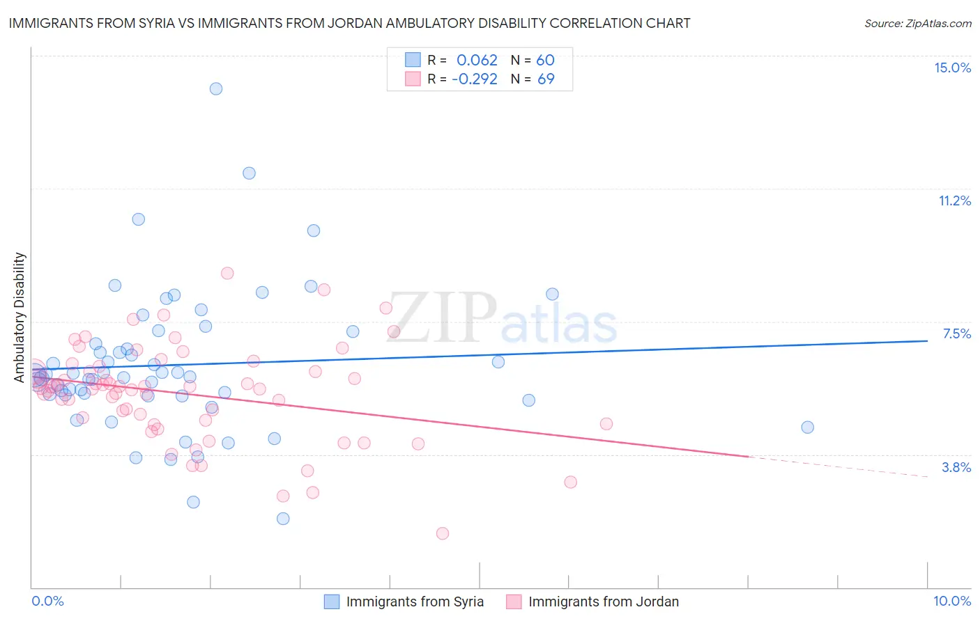 Immigrants from Syria vs Immigrants from Jordan Ambulatory Disability