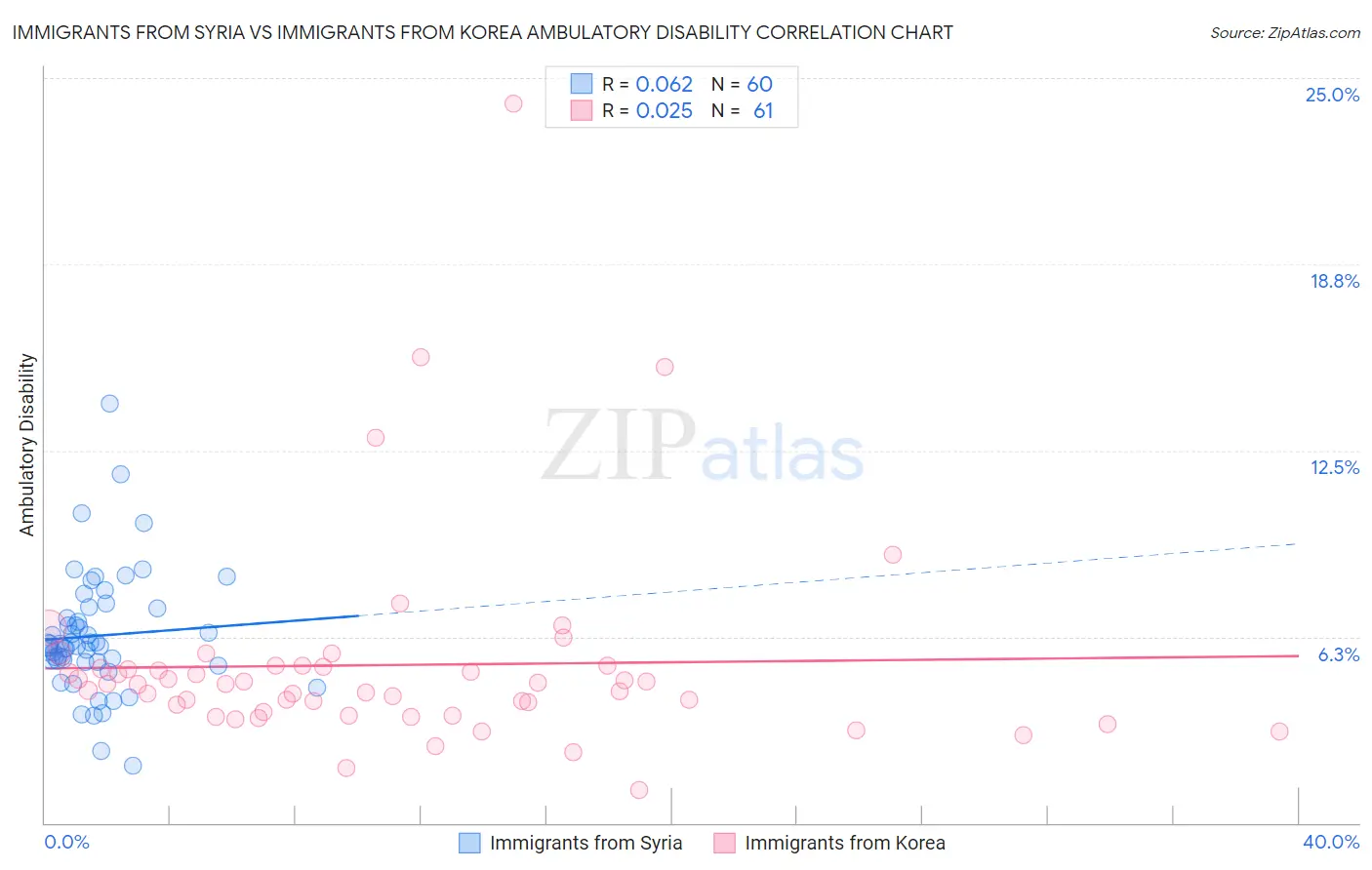 Immigrants from Syria vs Immigrants from Korea Ambulatory Disability