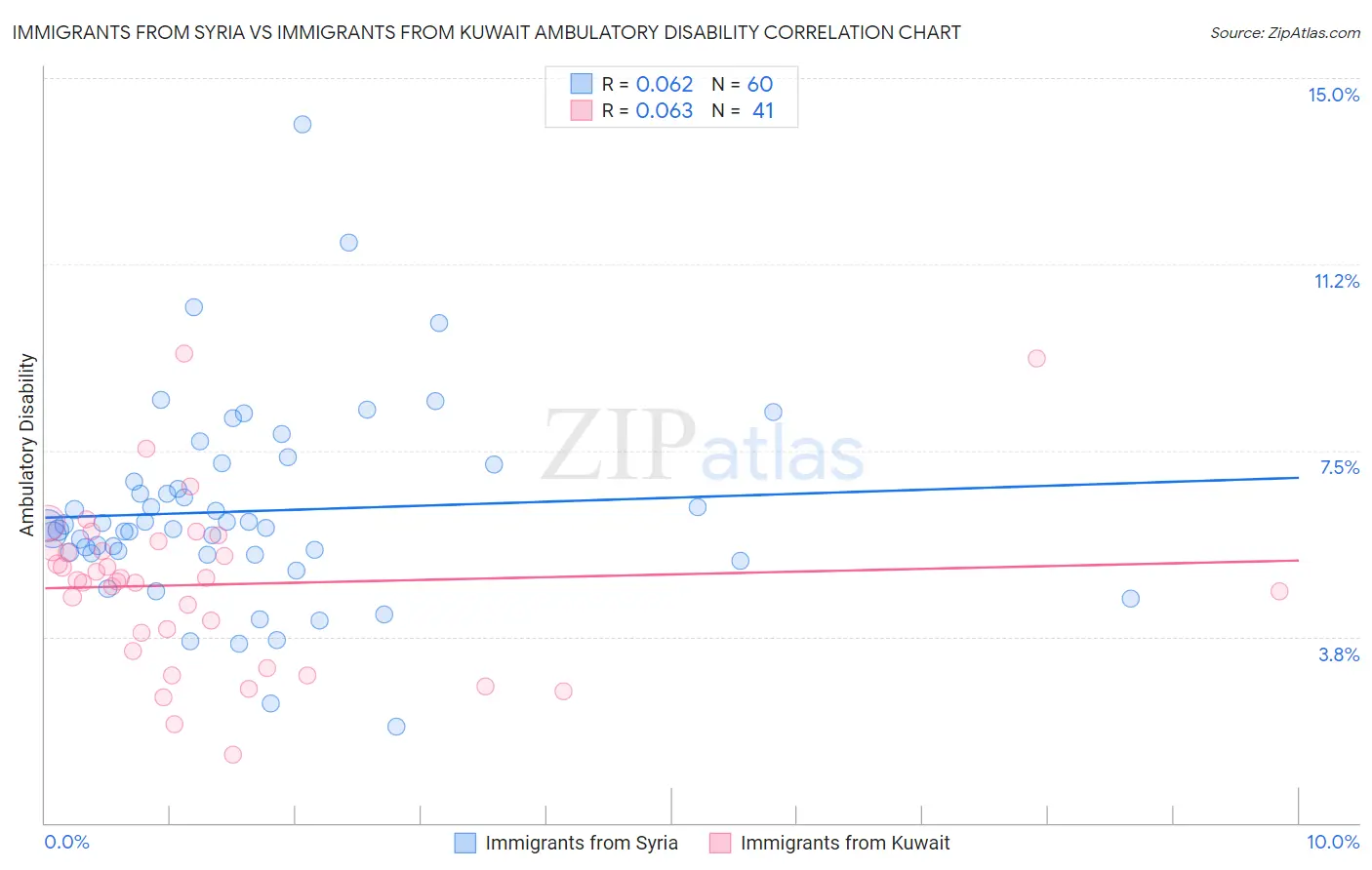 Immigrants from Syria vs Immigrants from Kuwait Ambulatory Disability