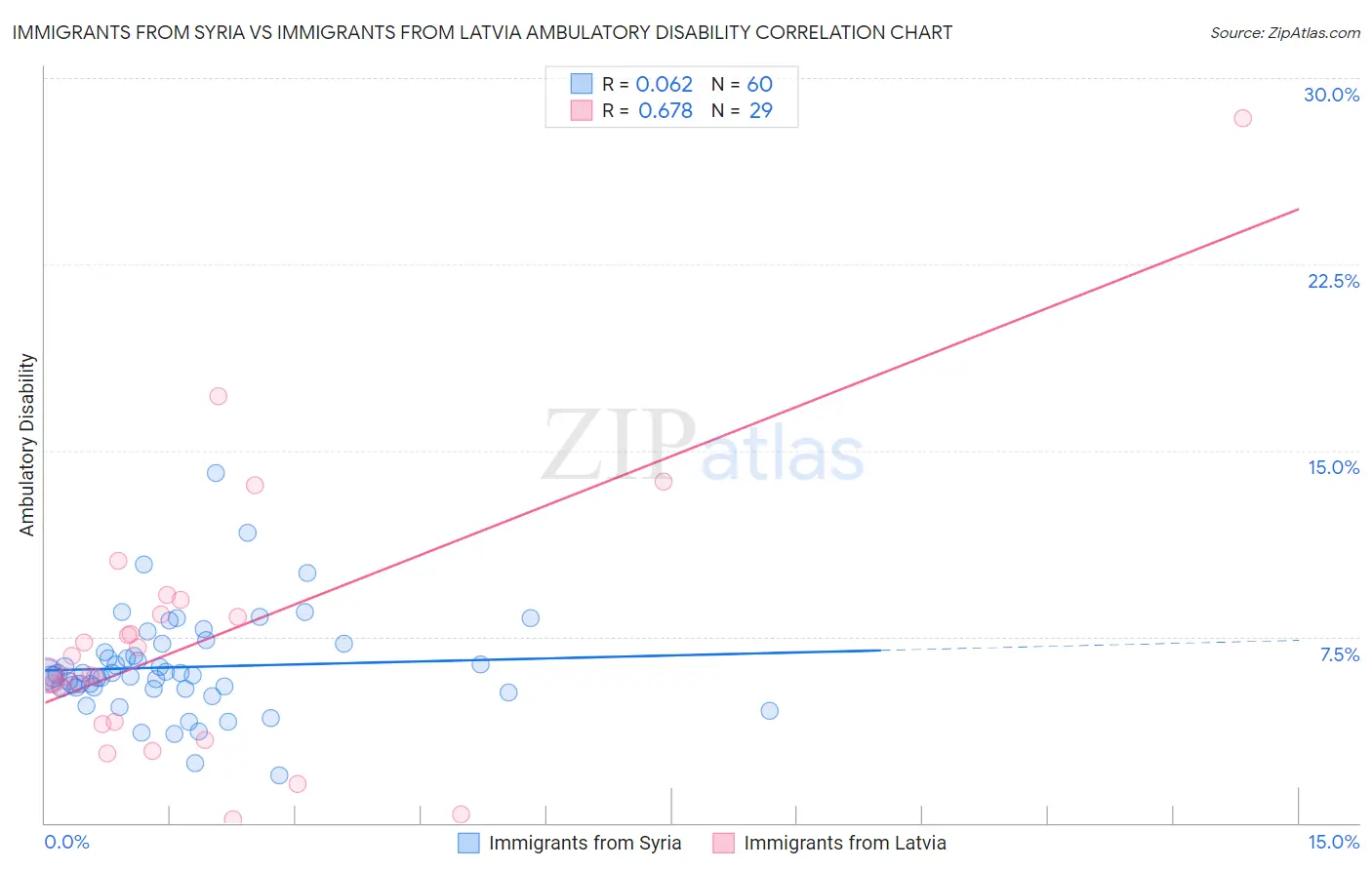 Immigrants from Syria vs Immigrants from Latvia Ambulatory Disability