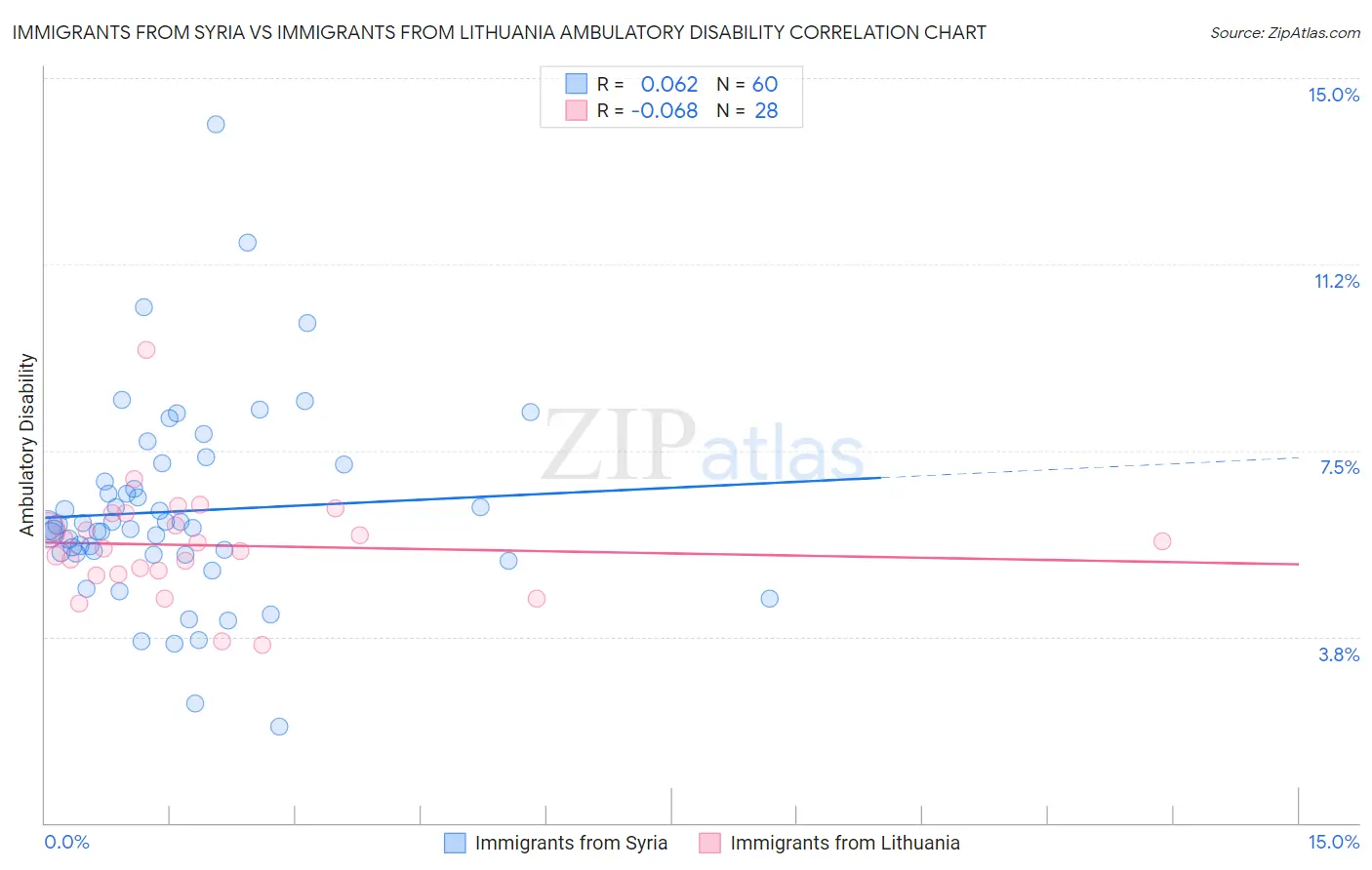 Immigrants from Syria vs Immigrants from Lithuania Ambulatory Disability
