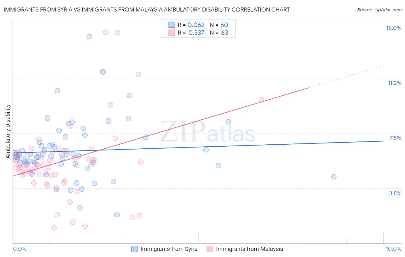 Immigrants from Syria vs Immigrants from Malaysia Ambulatory Disability