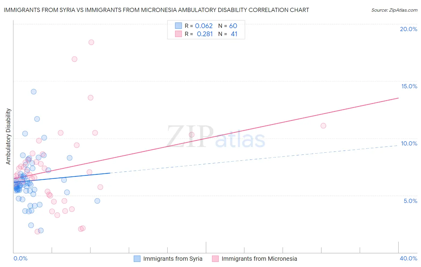 Immigrants from Syria vs Immigrants from Micronesia Ambulatory Disability