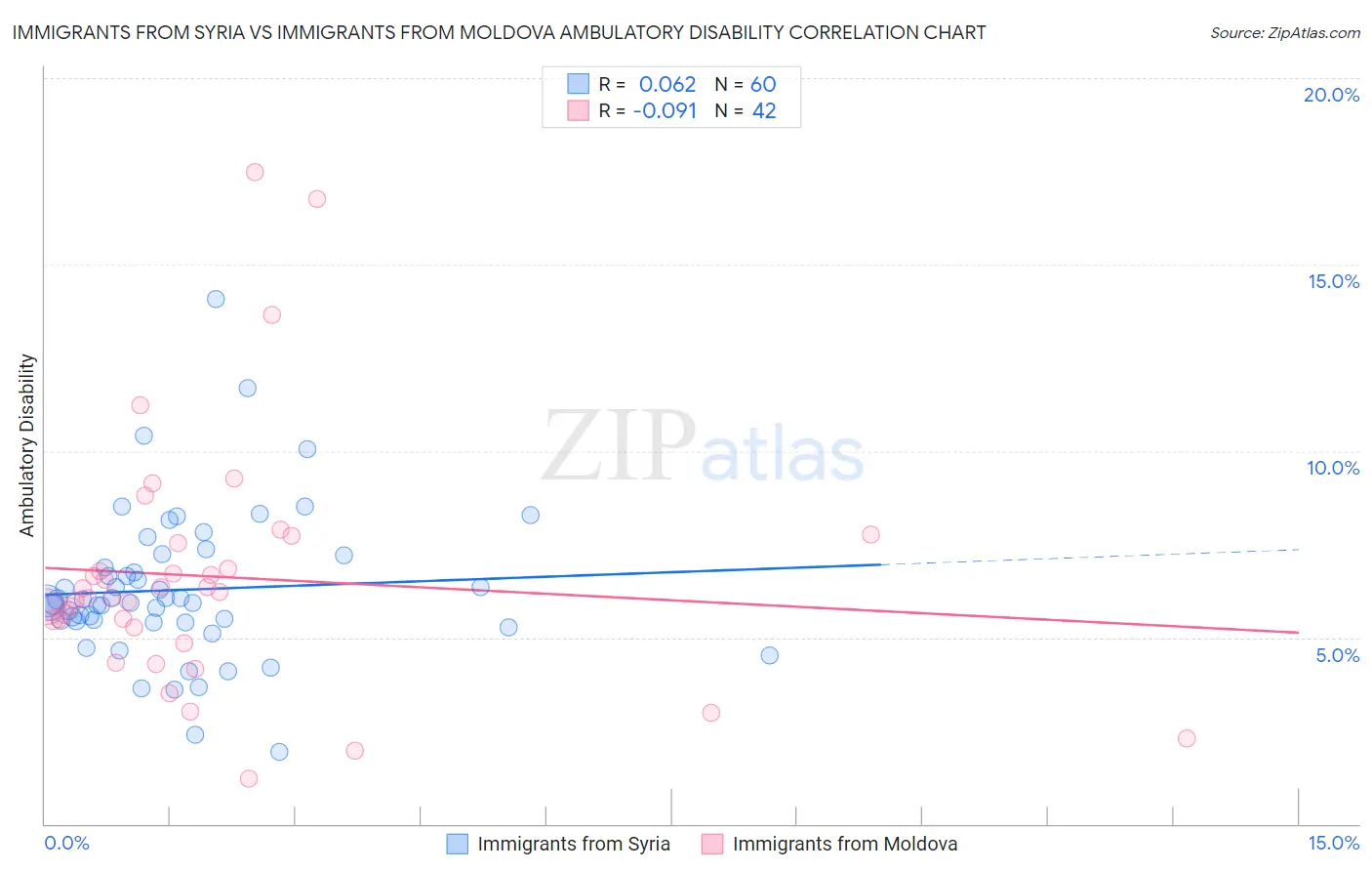 Immigrants from Syria vs Immigrants from Moldova Ambulatory Disability
