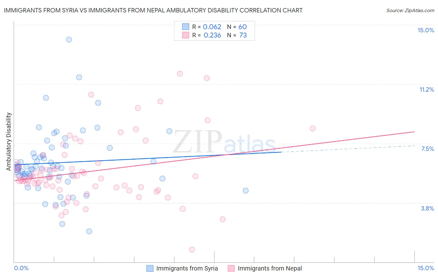 Immigrants from Syria vs Immigrants from Nepal Ambulatory Disability