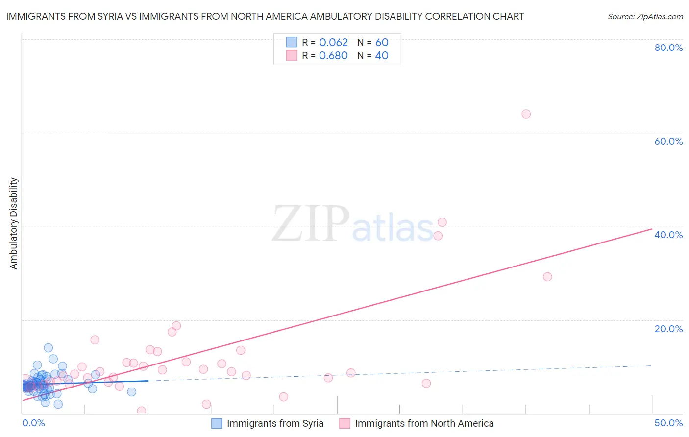 Immigrants from Syria vs Immigrants from North America Ambulatory Disability