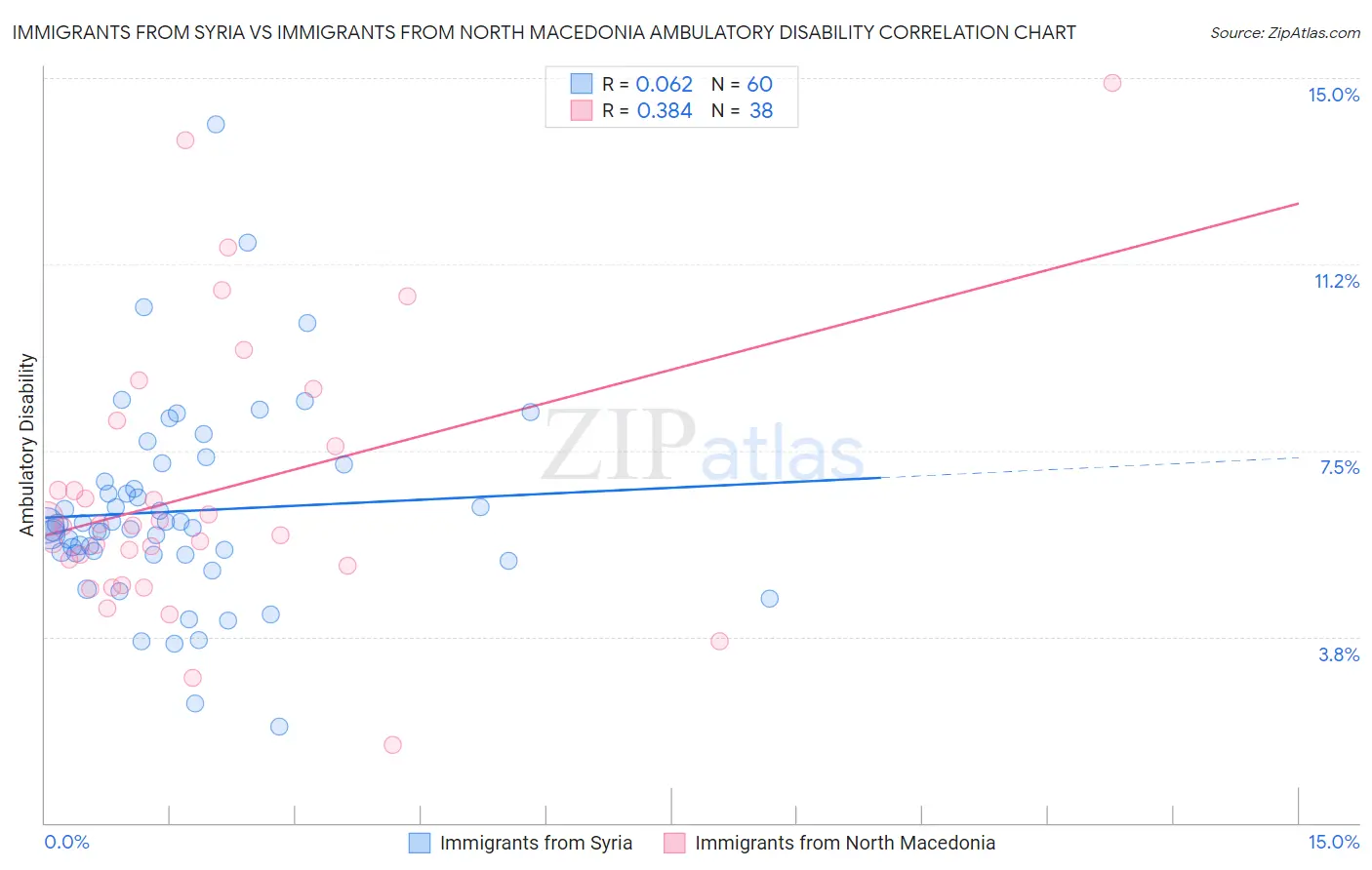 Immigrants from Syria vs Immigrants from North Macedonia Ambulatory Disability