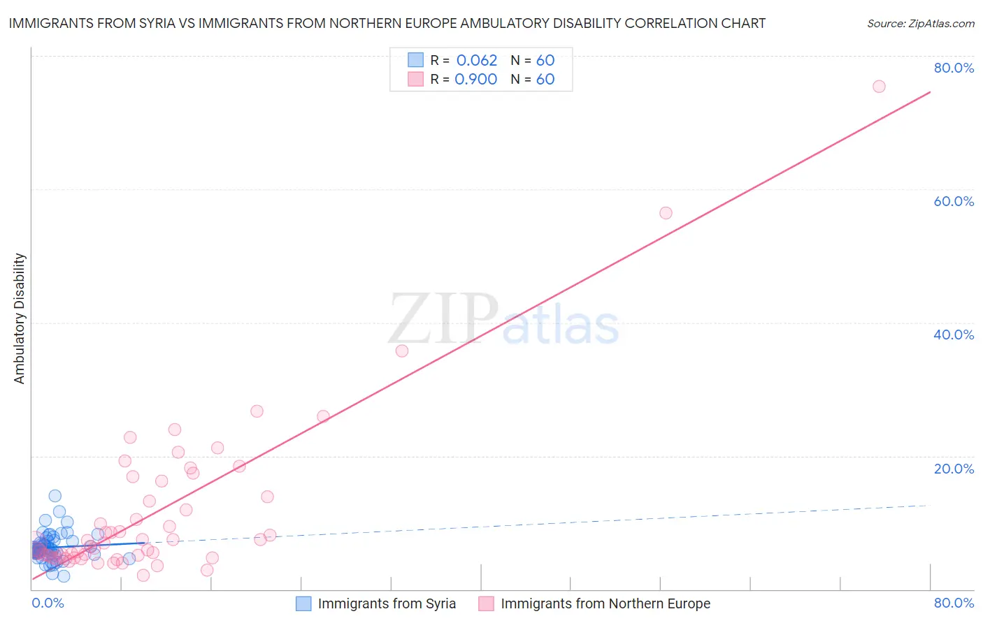 Immigrants from Syria vs Immigrants from Northern Europe Ambulatory Disability