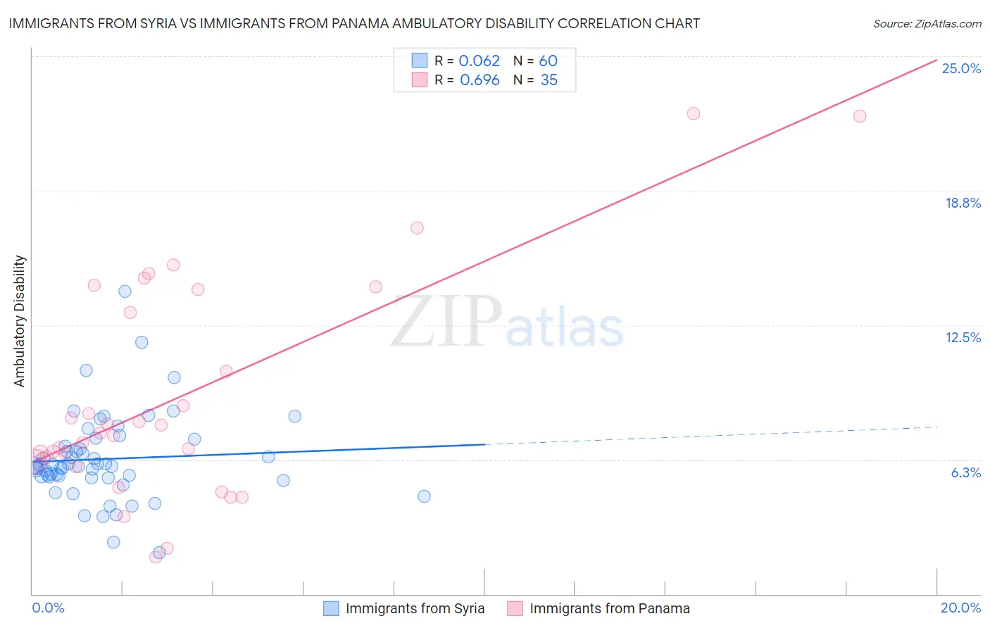 Immigrants from Syria vs Immigrants from Panama Ambulatory Disability