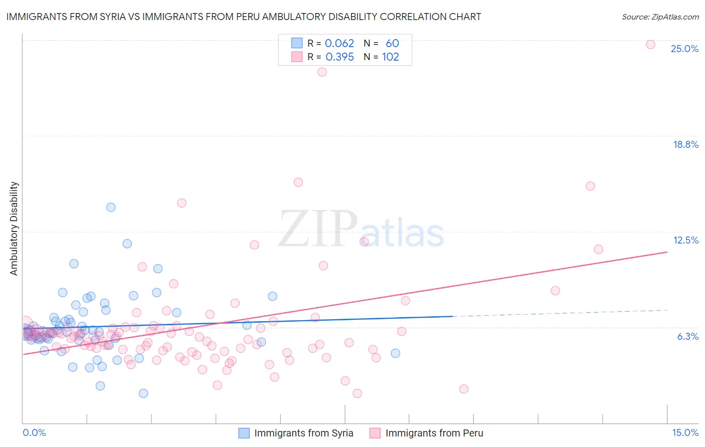 Immigrants from Syria vs Immigrants from Peru Ambulatory Disability