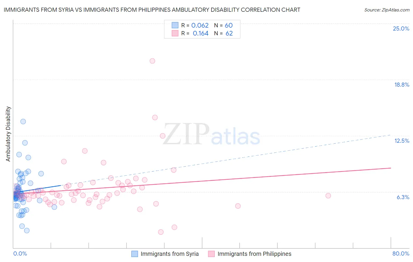 Immigrants from Syria vs Immigrants from Philippines Ambulatory Disability