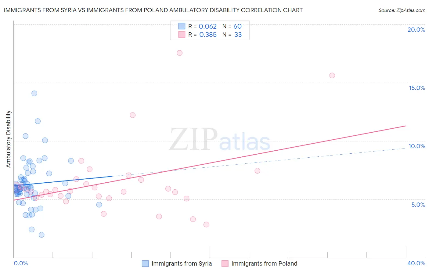 Immigrants from Syria vs Immigrants from Poland Ambulatory Disability