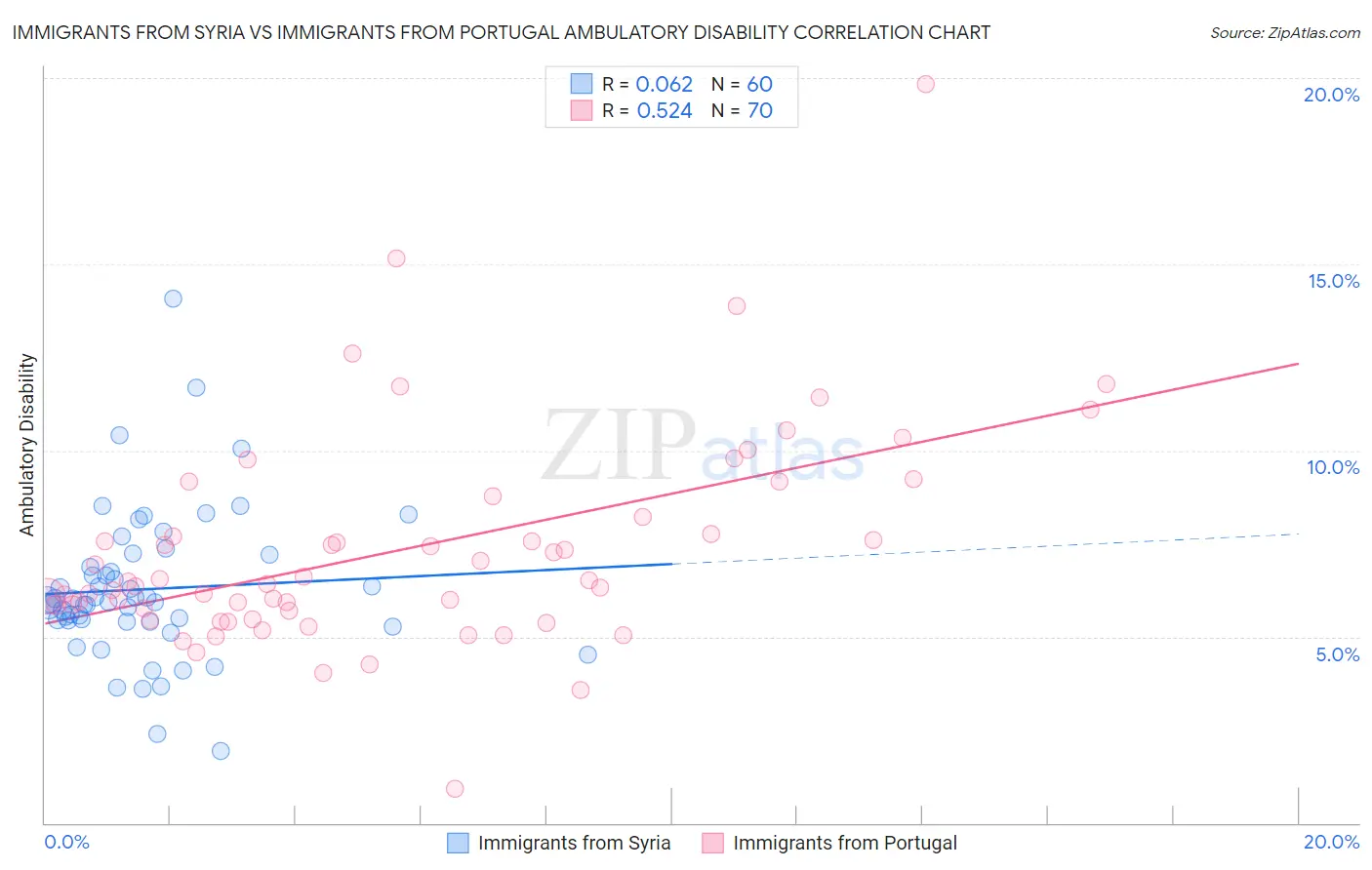 Immigrants from Syria vs Immigrants from Portugal Ambulatory Disability