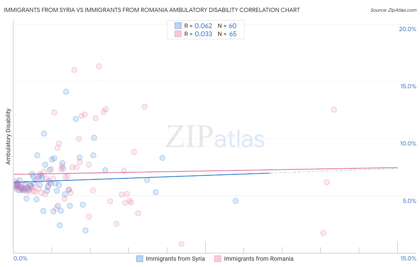 Immigrants from Syria vs Immigrants from Romania Ambulatory Disability