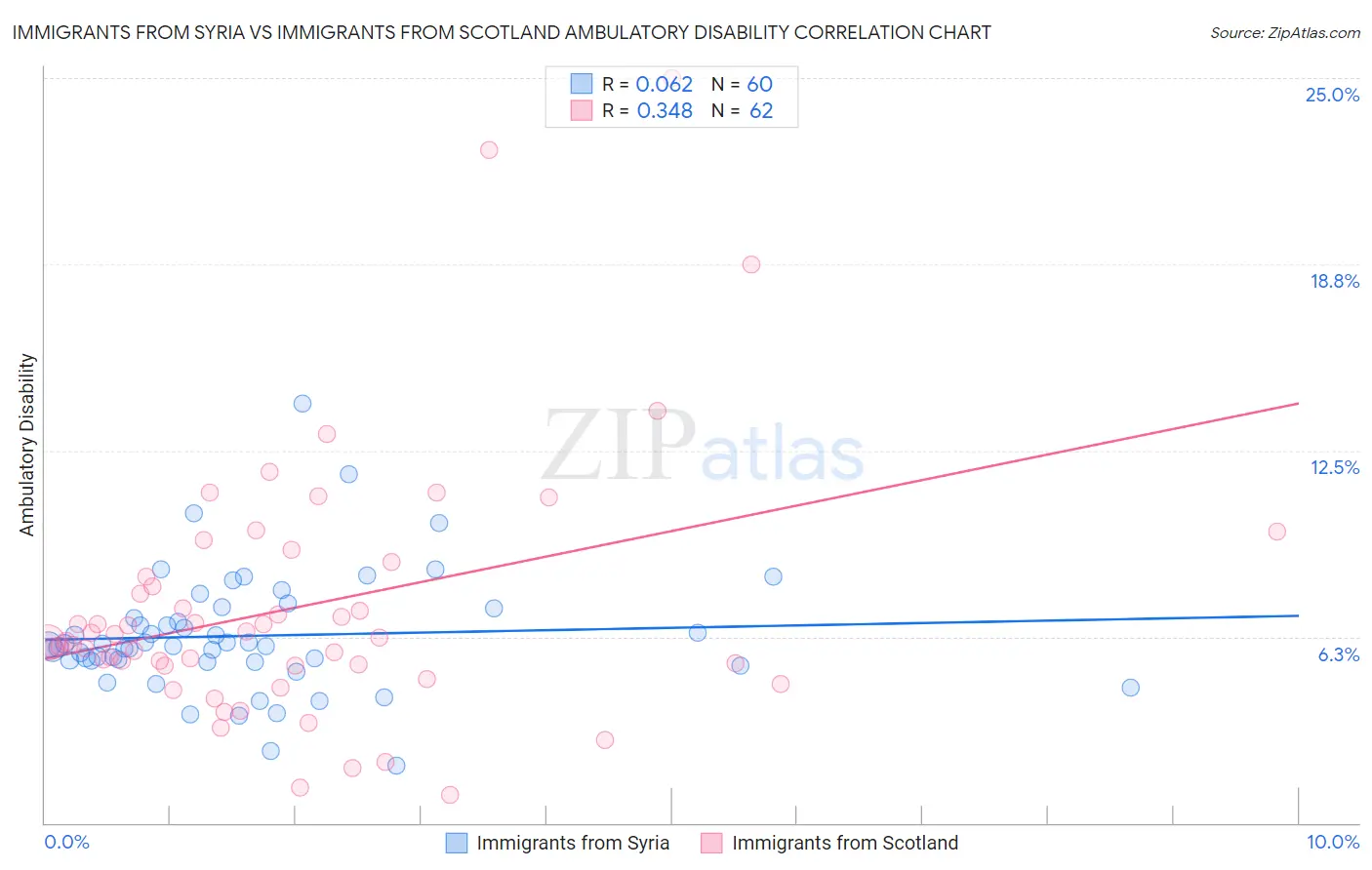 Immigrants from Syria vs Immigrants from Scotland Ambulatory Disability