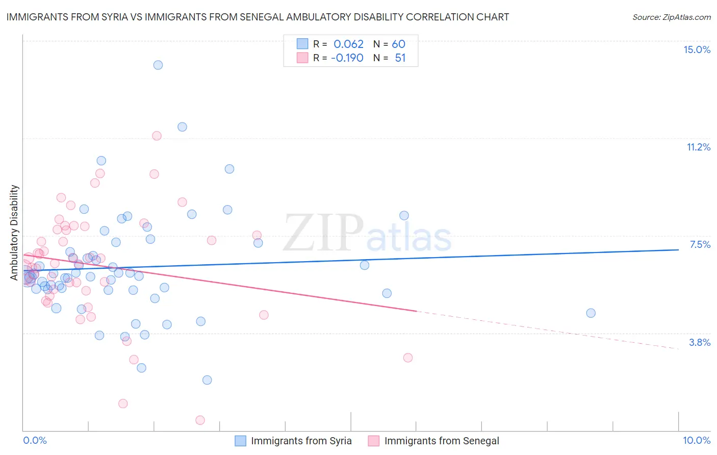 Immigrants from Syria vs Immigrants from Senegal Ambulatory Disability