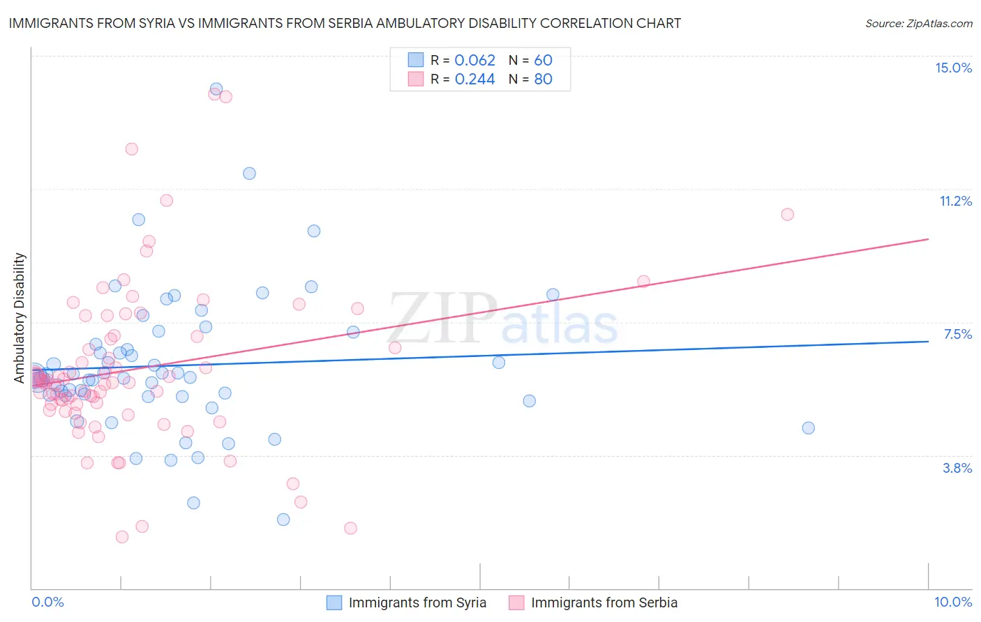 Immigrants from Syria vs Immigrants from Serbia Ambulatory Disability