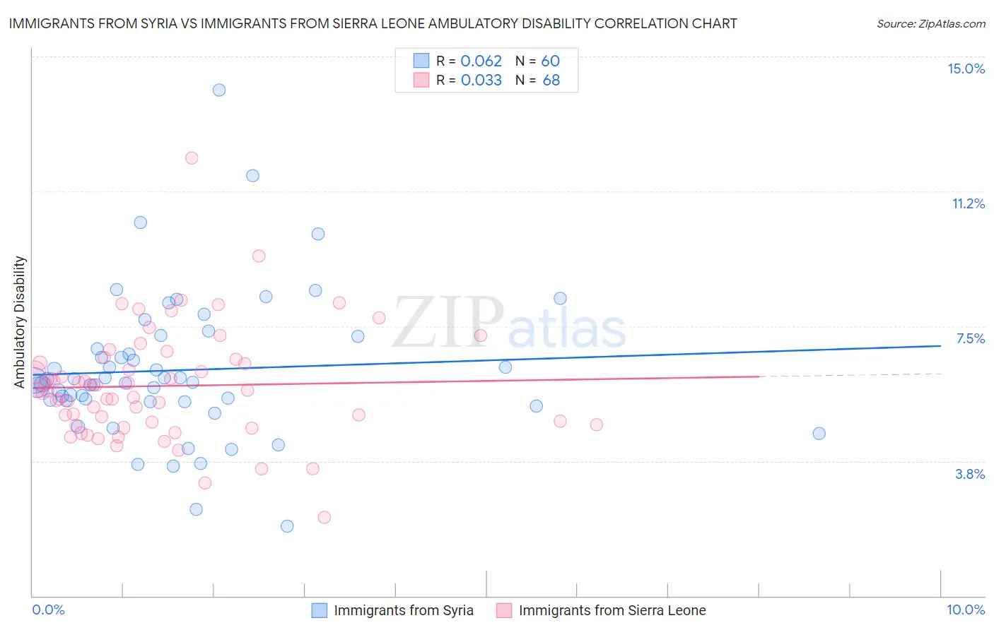 Immigrants from Syria vs Immigrants from Sierra Leone Ambulatory Disability