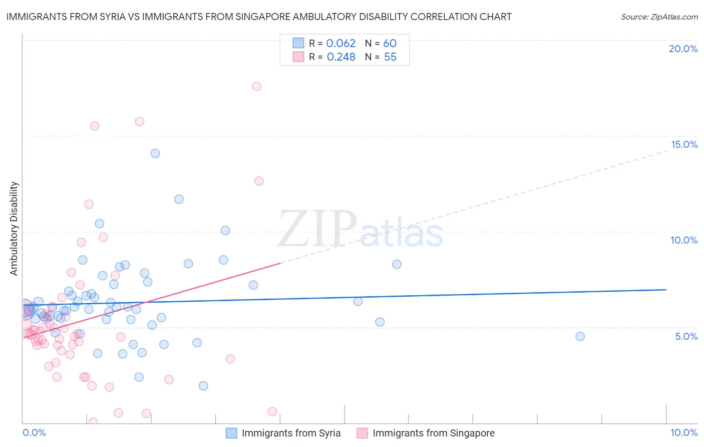 Immigrants from Syria vs Immigrants from Singapore Ambulatory Disability