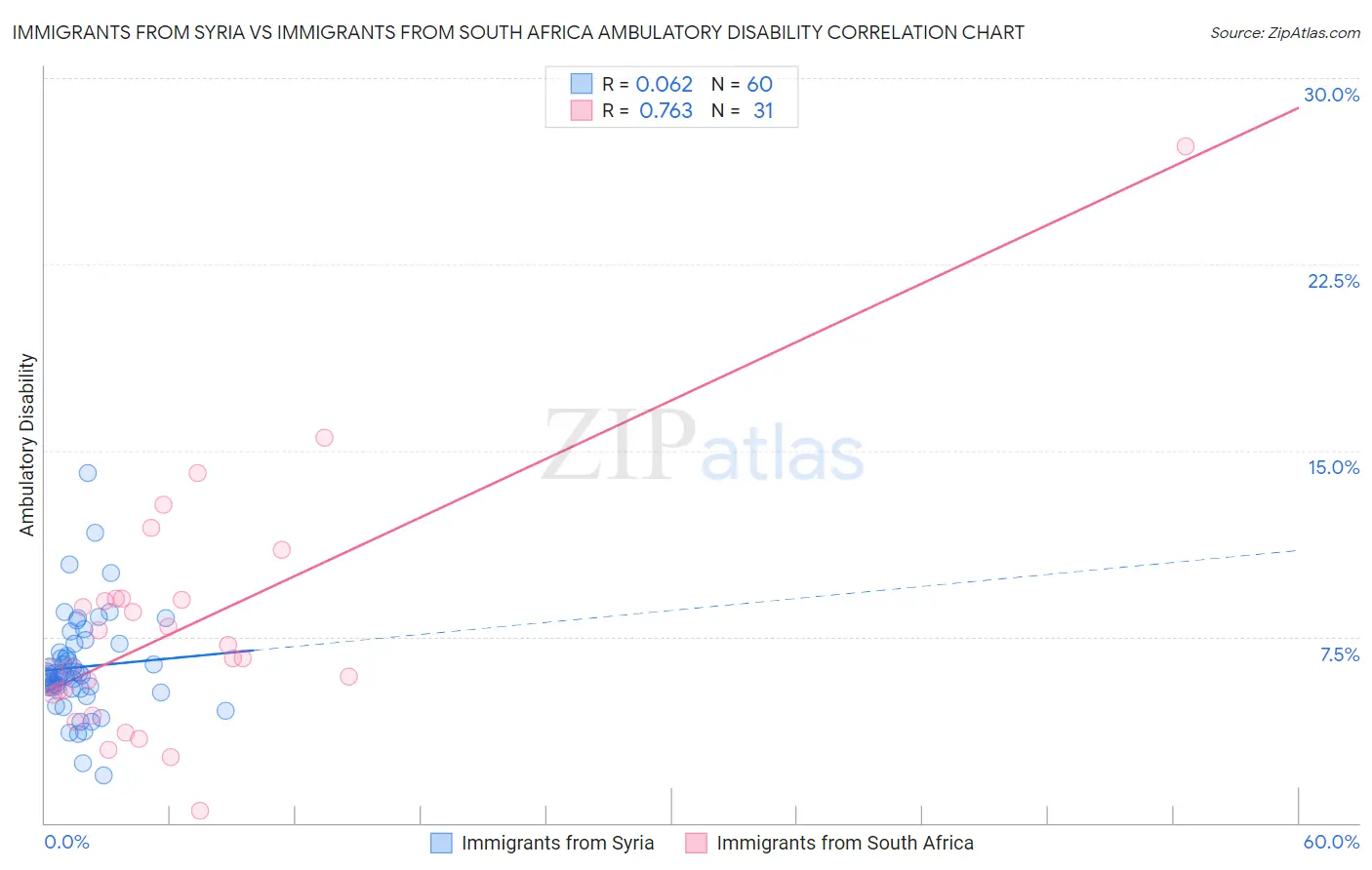 Immigrants from Syria vs Immigrants from South Africa Ambulatory Disability