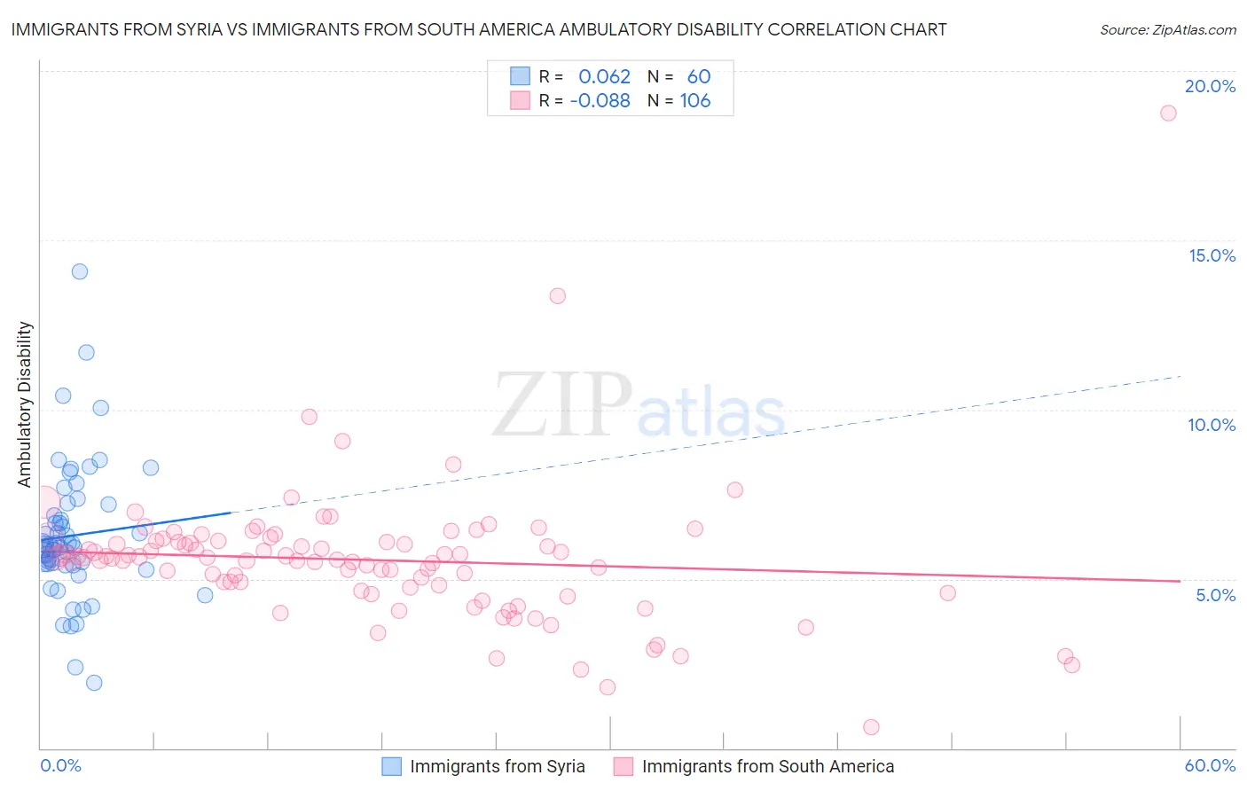 Immigrants from Syria vs Immigrants from South America Ambulatory Disability