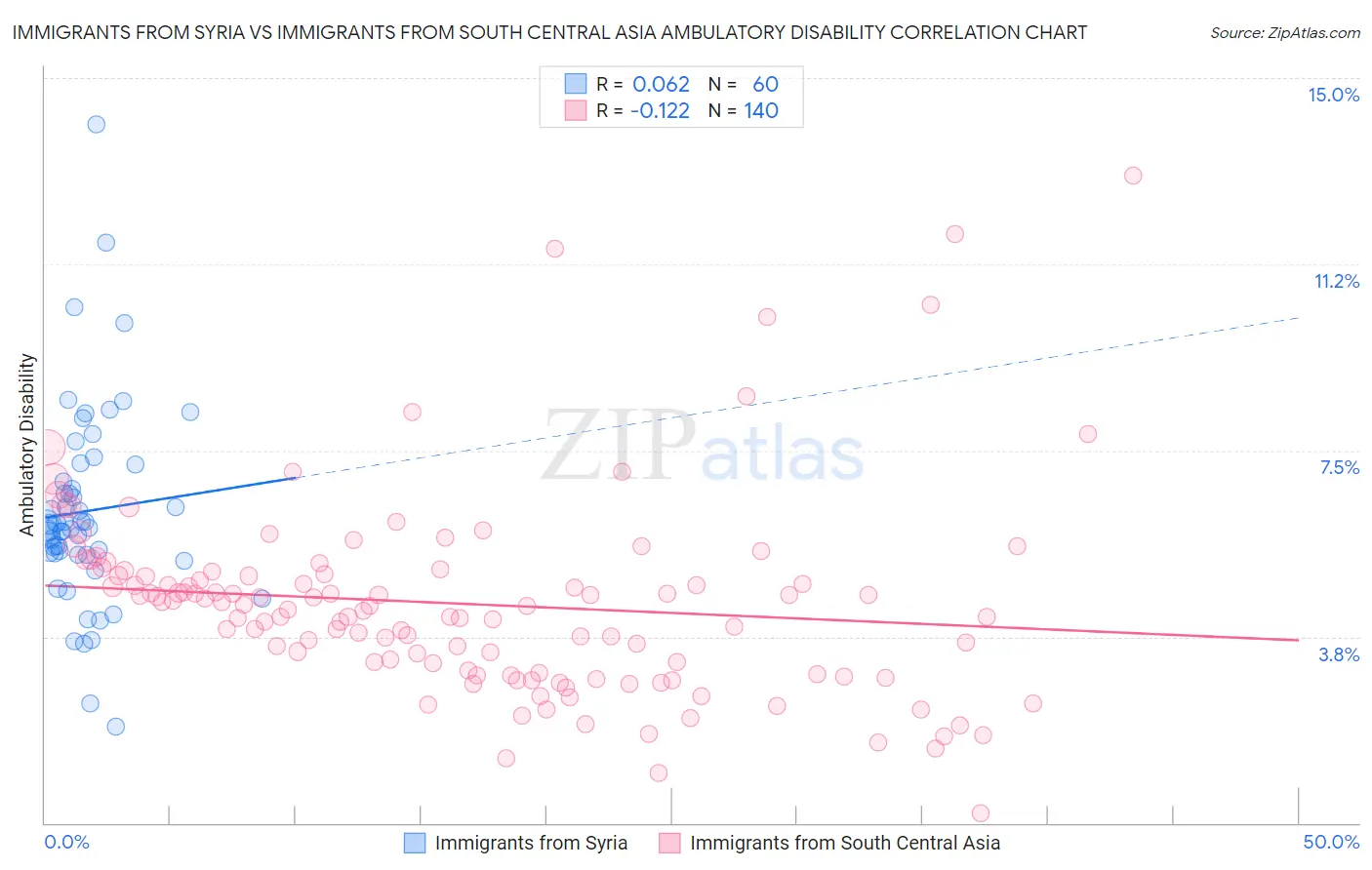 Immigrants from Syria vs Immigrants from South Central Asia Ambulatory Disability