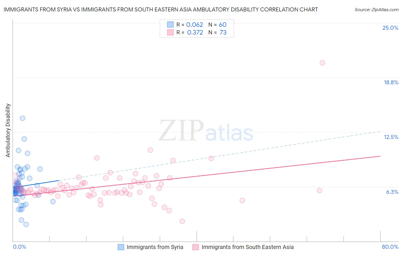 Immigrants from Syria vs Immigrants from South Eastern Asia Ambulatory Disability