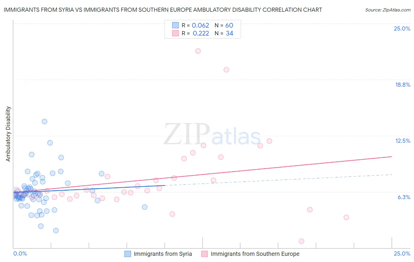 Immigrants from Syria vs Immigrants from Southern Europe Ambulatory Disability