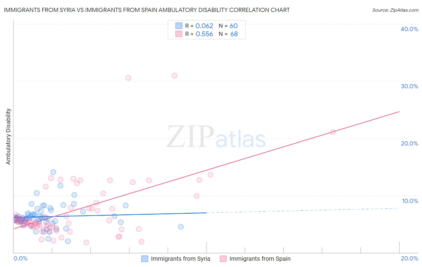 Immigrants from Syria vs Immigrants from Spain Ambulatory Disability