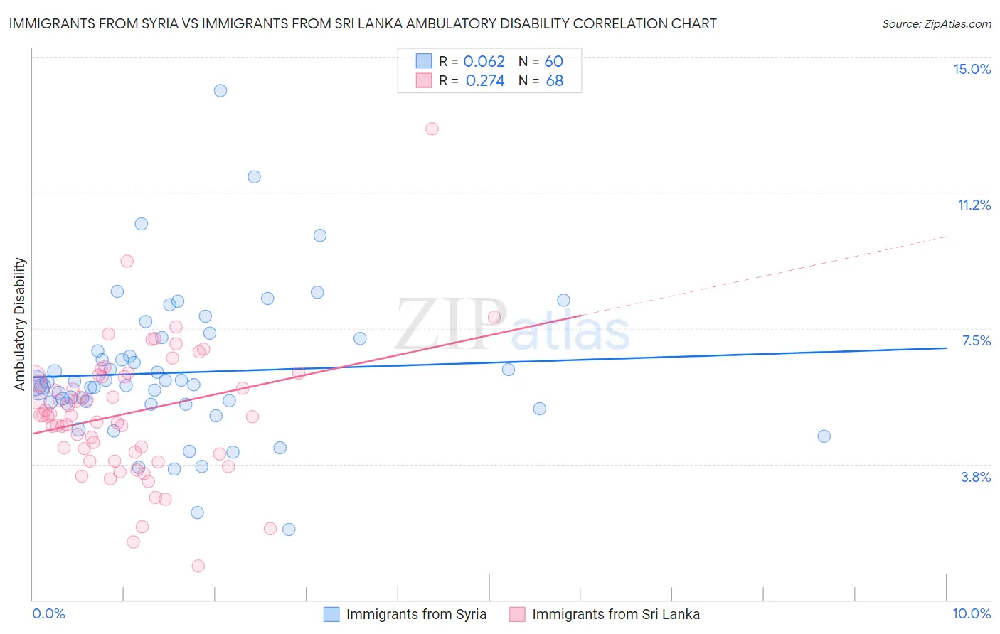 Immigrants from Syria vs Immigrants from Sri Lanka Ambulatory Disability