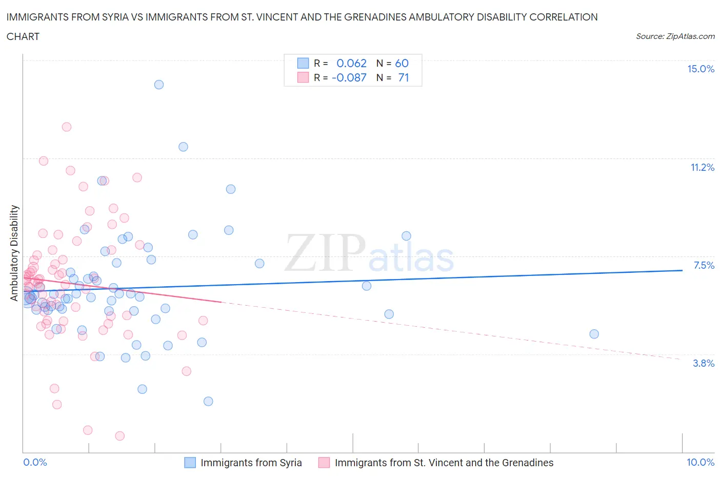 Immigrants from Syria vs Immigrants from St. Vincent and the Grenadines Ambulatory Disability