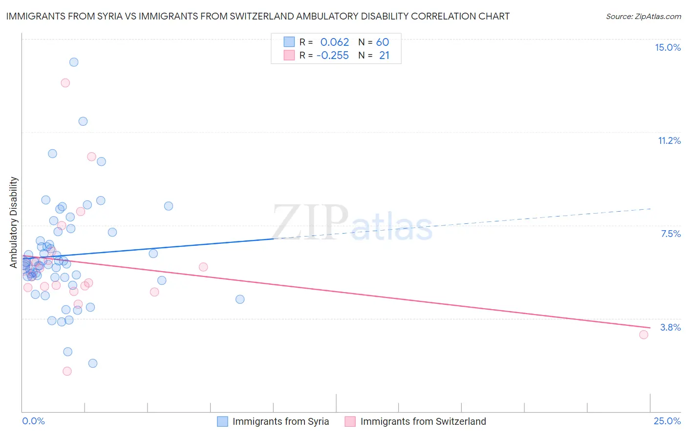 Immigrants from Syria vs Immigrants from Switzerland Ambulatory Disability