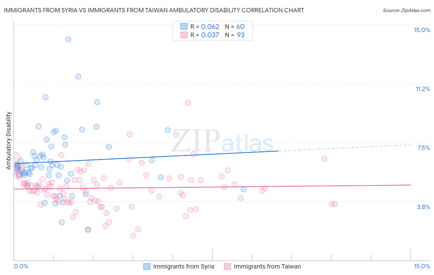 Immigrants from Syria vs Immigrants from Taiwan Ambulatory Disability